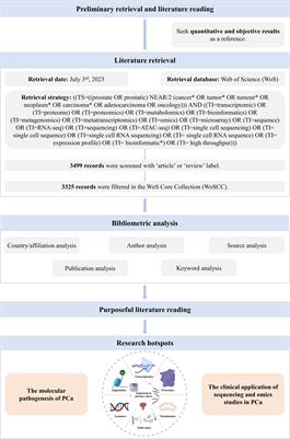 Advances in sequencing and omics studies in prostate cancer: unveiling molecular pathogenesis and clinical applications